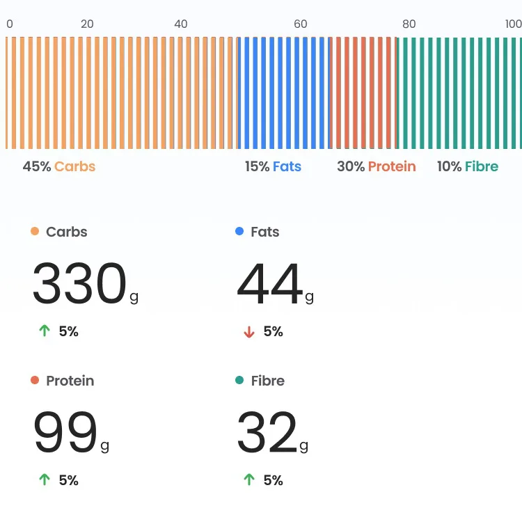 The day's macro targets in the Rysflo app: carbs, fats, protein and fibre in grams
